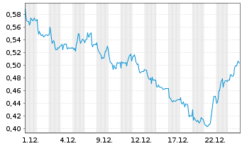 Chart Mini Future Long Eckert & Ziegler - 1 Monat