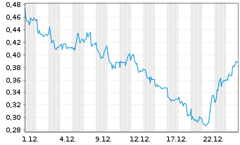 Chart Mini Future Long Eckert & Ziegler - 1 Monat