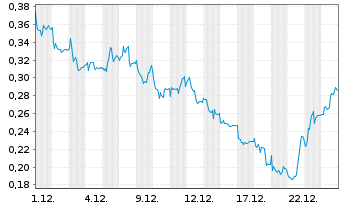 Chart Mini Future Long Eckert & Ziegler - 1 Monat