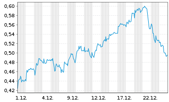 Chart Mini Future Short Eckert & Ziegler - 1 Monat
