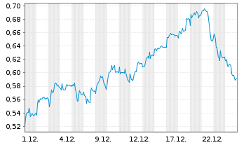 Chart Mini Future Short Eckert & Ziegler - 1 Monat