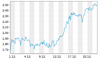 Chart Mini Future Short PowerCell Sweden - 1 Monat