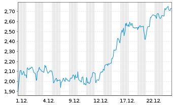 Chart Mini Future Short PowerCell Sweden - 1 Monat