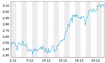 Chart Mini Future Short PowerCell Sweden - 1 Monat