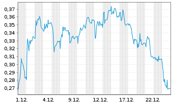 Chart Mini Future Short Grenke - 1 Monat