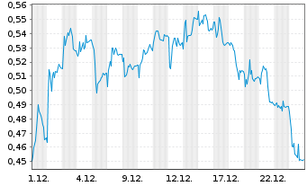 Chart Mini Future Short Grenke - 1 Month