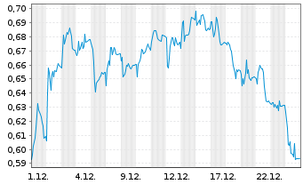 Chart Mini Future Short Grenke - 1 Monat
