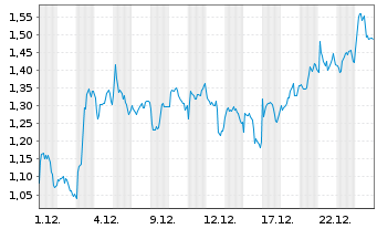 Chart Mini Future Long Glencore - 1 Monat