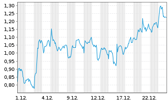 Chart Mini Future Long Glencore - 1 Monat