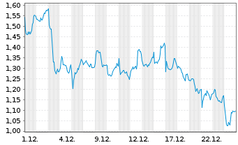 Chart Mini Future Short Glencore - 1 Monat