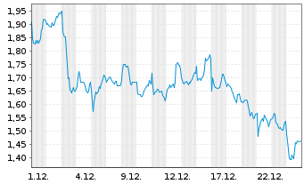 Chart Mini Future Short Glencore - 1 Monat