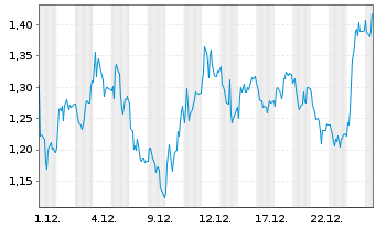 Chart Mini Future Long Energiekontor - 1 Monat