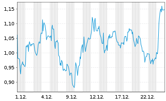Chart Mini Future Long Energiekontor - 1 Monat