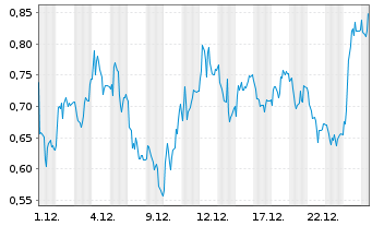 Chart Mini Future Long Energiekontor - 1 Monat