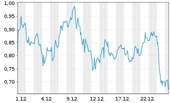Chart Mini Future Short Energiekontor - 1 Month