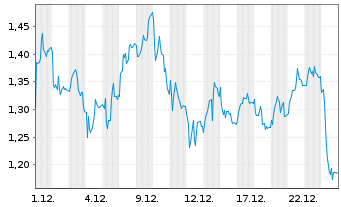 Chart Mini Future Short Energiekontor - 1 Monat