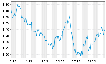 Chart Mini Future Long Enel - 1 Monat