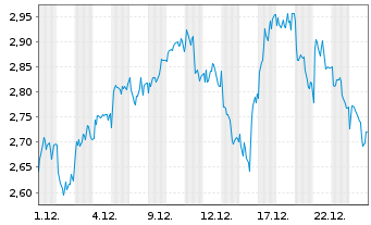 Chart Mini Future Short Enel - 1 Monat