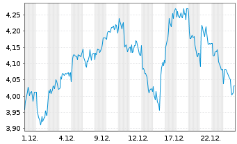 Chart Mini Future Short Enel - 1 Monat