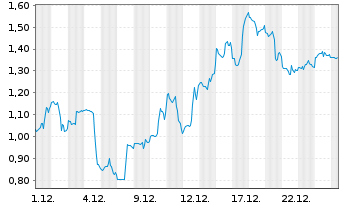 Chart Mini Future Short Bloom Energy - 1 Monat