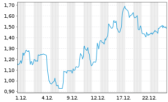 Chart Mini Future Short Bloom Energy - 1 Monat