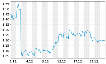 Chart Mini Future Long Hugo Boss - 1 Monat