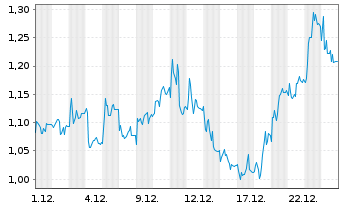 Chart Mini Future Long SGL Carbon - 1 Monat