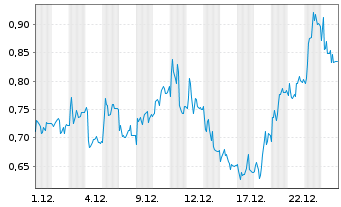 Chart Mini Future Long SGL Carbon - 1 Monat