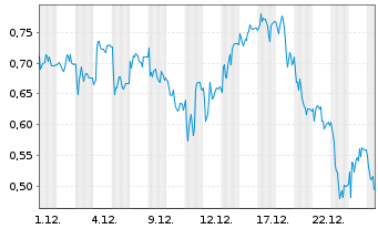 Chart Mini Future Short SGL Carbon - 1 Monat