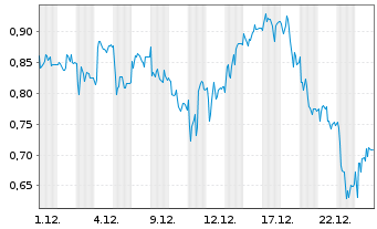 Chart Mini Future Short SGL Carbon - 1 Monat