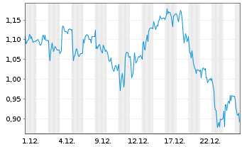 Chart Mini Future Short SGL Carbon - 1 Monat