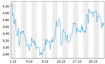 Chart Mini Future Long Endeavour Silver - 1 Monat