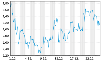 Chart Mini Future Long Endeavour Silver - 1 Monat
