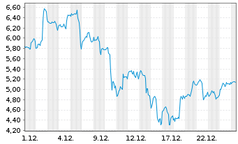 Chart Mini Future Long Mercadolibre - 1 Monat