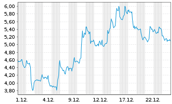 Chart Mini Future Short Mercadolibre - 1 Monat