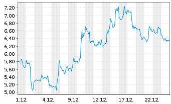 Chart Mini Future Short Mercadolibre - 1 Monat