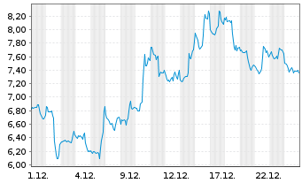 Chart Mini Future Short Mercadolibre - 1 Monat