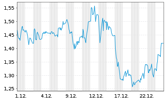 Chart Mini Future Long secunet - 1 Monat