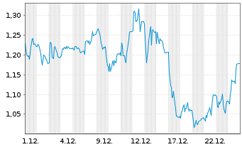 Chart Mini Future Long secunet - 1 Monat