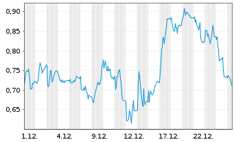 Chart Mini Future Short secunet - 1 Monat