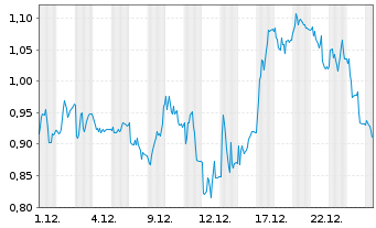 Chart Mini Future Short secunet - 1 Monat