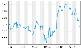 Chart Mini Future Short secunet - 1 Monat