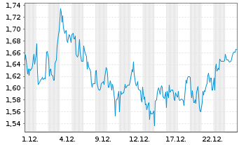 Chart Mini Future Long Sixt - 1 Monat