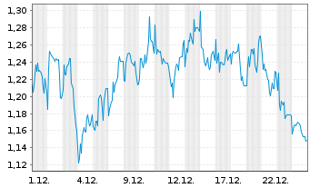 Chart Mini Future Short Sixt - 1 Monat