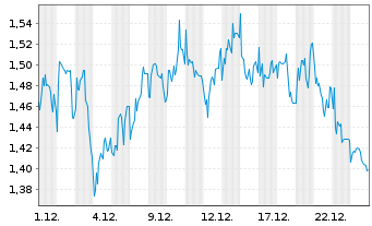 Chart Mini Future Short Sixt - 1 Monat