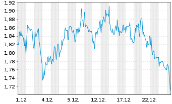 Chart Mini Future Short Sixt - 1 Monat