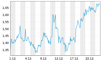 Chart Mini Future Long Nokia - 1 Month