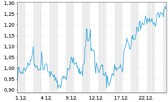 Chart Mini Future Long Nokia - 1 Monat