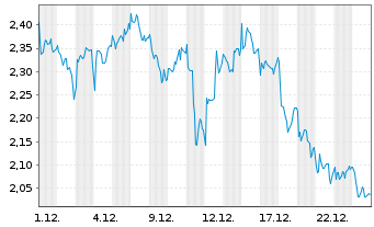 Chart Mini Future Short Nokia - 1 Monat