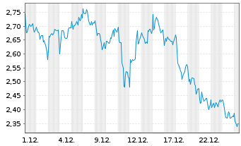 Chart Mini Future Short Nokia - 1 Month